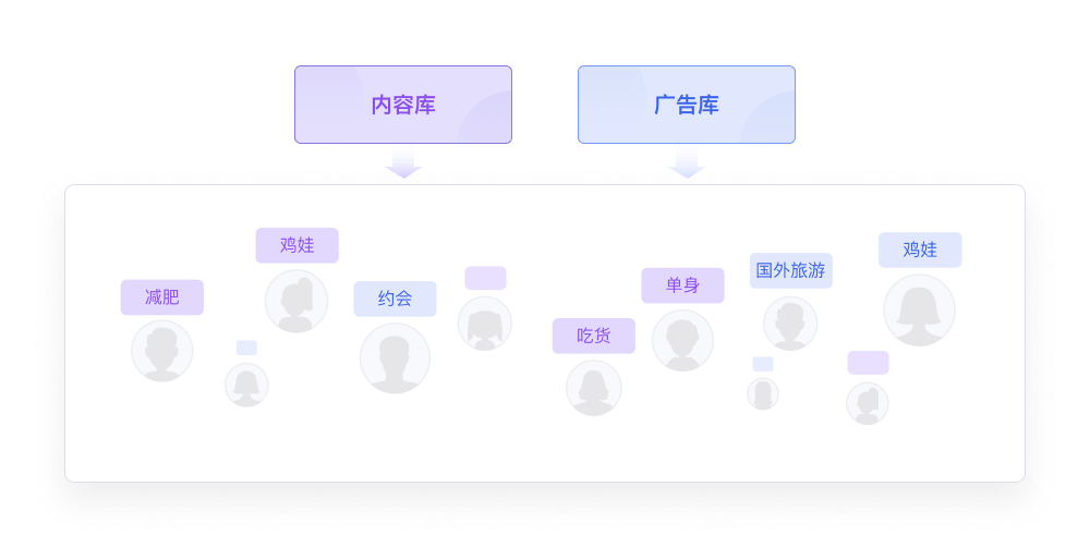 内容/广告精准推荐