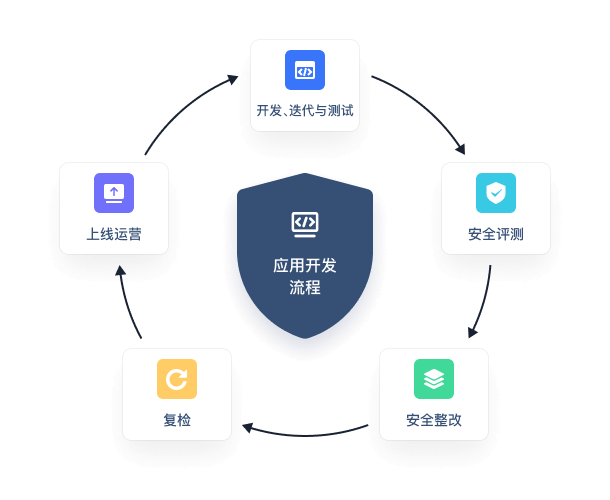 应用上线前安全检查